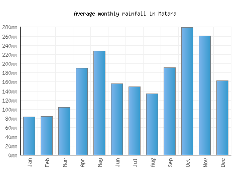 Matara monthly rainfall chart (mm)