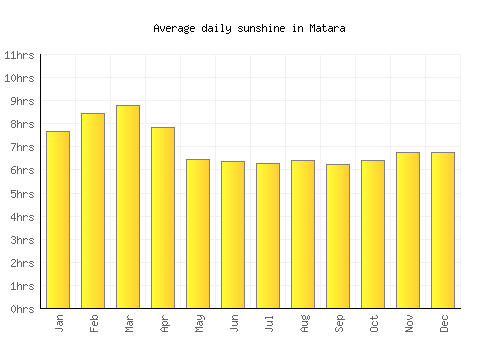 Matara average daily sunshine chart