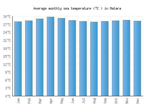 Matara average sea temperature chart (Celsius)