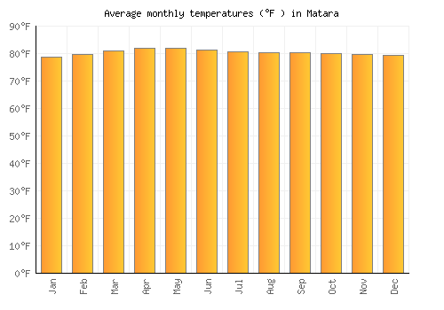 Matara average temperature chart (Fahrenheit)