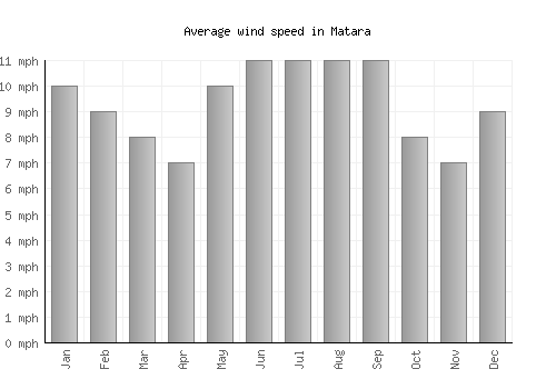 Matara average winspeed by month (mph)