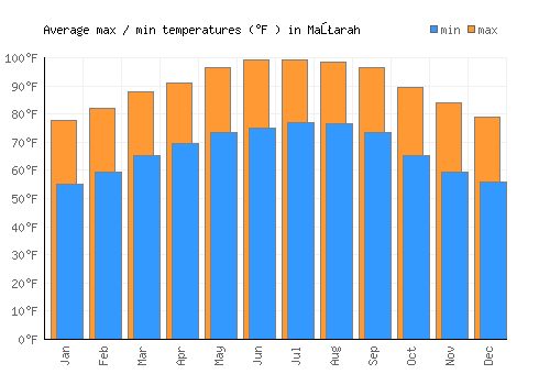 Maţarah average minimum / maximum temperatures (Fahrenheit)
