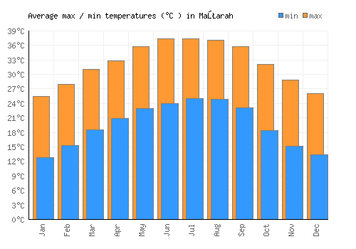 Maţarah average minimum / maximum temperatures (Celsius)