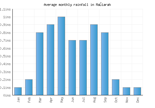 Maţarah monthly rainfall chart (inches)