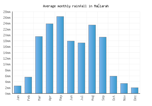 Maţarah monthly rainfall chart (mm)