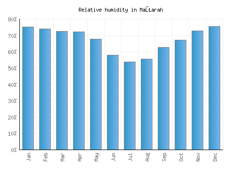 Maţarah relative humidity averages