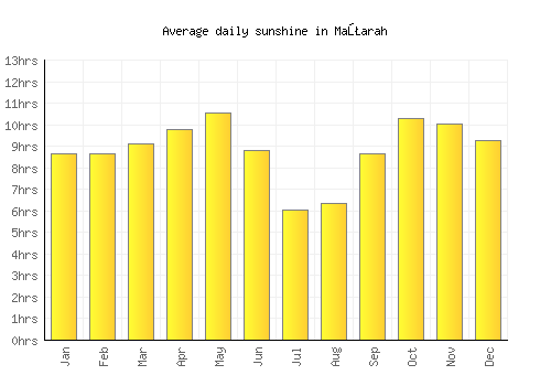 Maţarah average daily sunshine chart