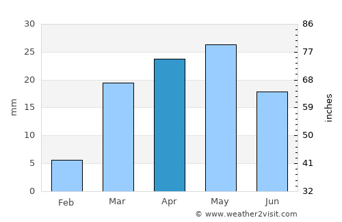 Maţarah average rain in April