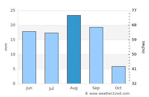 Maţarah average rain in August
