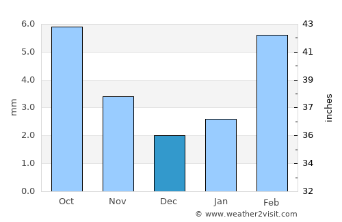 Maţarah average rain in December