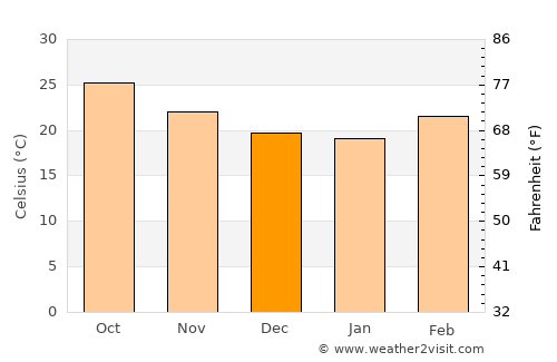 Maţarah average temperature in December