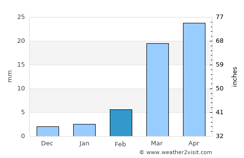 Maţarah average rain in February