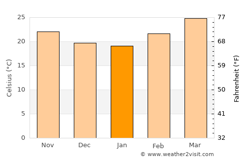 Maţarah average temperature in January