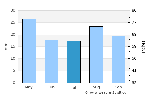 Maţarah average rain in July