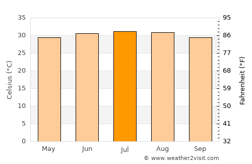 Maţarah average temperature in July