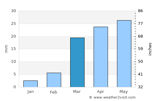Maţarah average rain in March