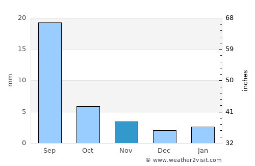 Maţarah average rain in November