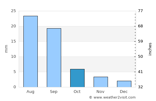 Maţarah average rain in October