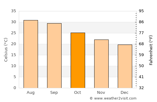 Maţarah average temperature in October