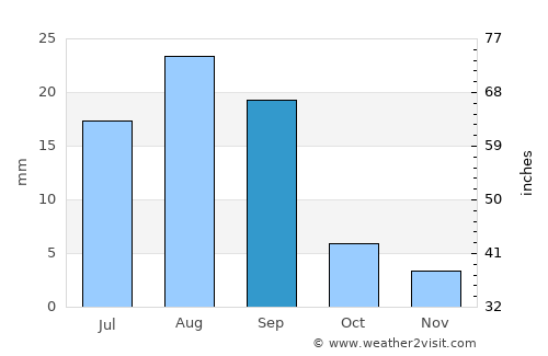 Maţarah average rain in September