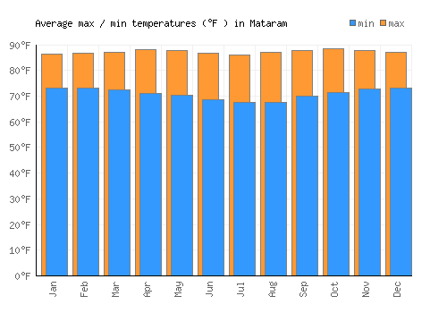 Mataram average minimum / maximum temperatures (Fahrenheit)