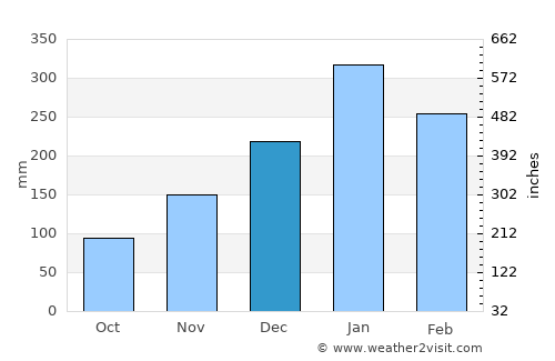 Mataram average rain in December