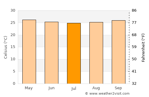 Mataram average temperature in July