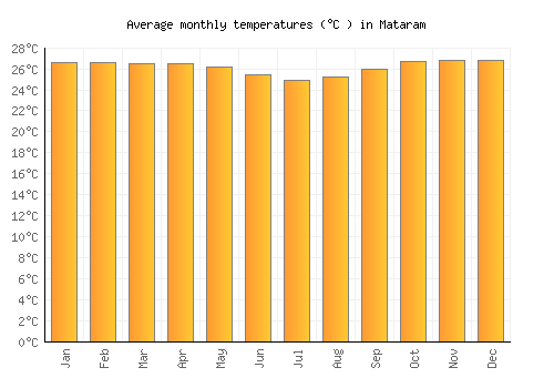 Mataram average temperature chart (Celsius)