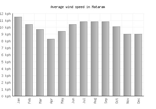 Mataram average winspeed by month (km/h)