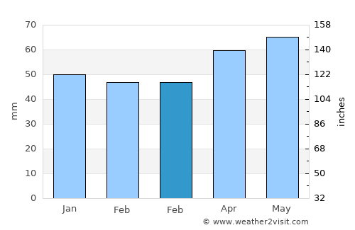 Mataró average rain in February