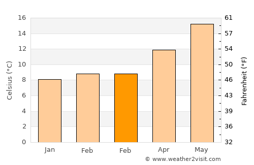 Mataró average temperature in February