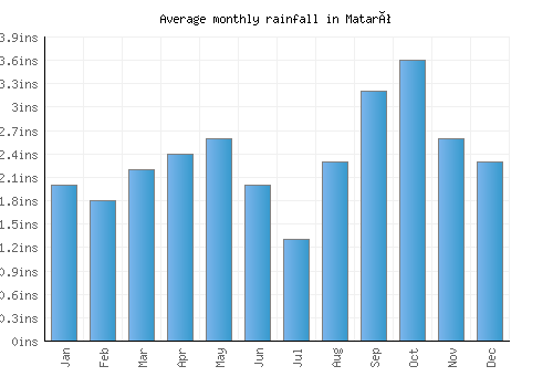 Mataró monthly rainfall chart (inches)