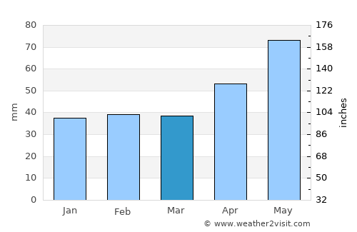Mătăsari average rain in March