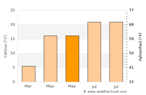 Mătăsari average temperature in May