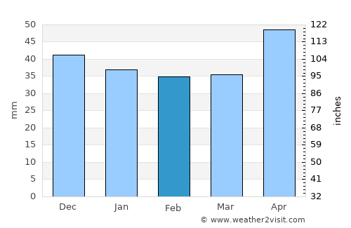 Mătăsaru average rain in February