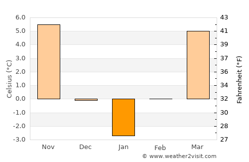 Mătăsaru average temperature in January