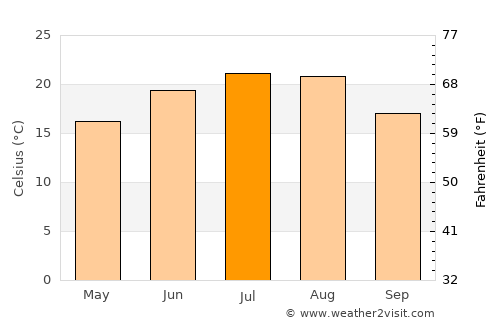 Mătăsaru average temperature in July