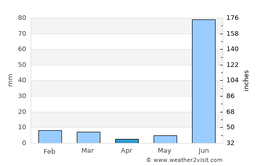 Mataundh average rain in April