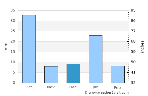 Mataundh average rain in December