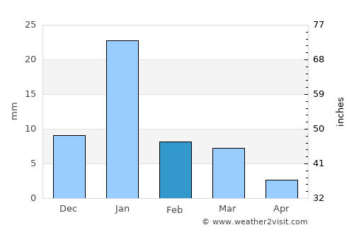 Mataundh average rain in February