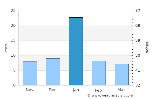 Mataundh average rain in January