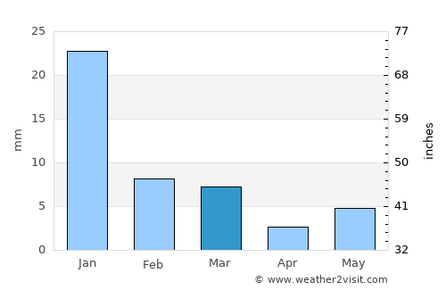 Mataundh average rain in March