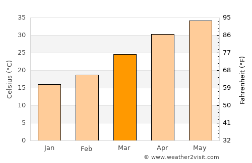 Mataundh average temperature in March