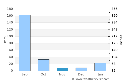 Mataundh average rain in November