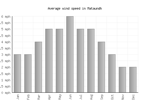 Mataundh average winspeed by month (mph)