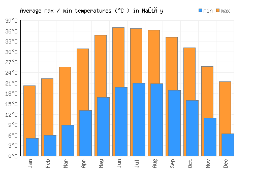 Maţāy average minimum / maximum temperatures (Celsius)