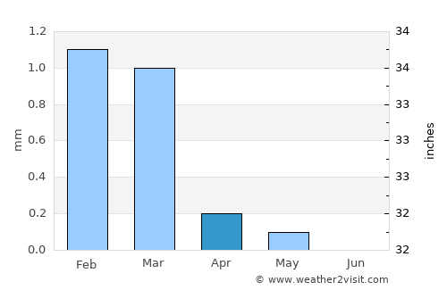 Maţāy average rain in April