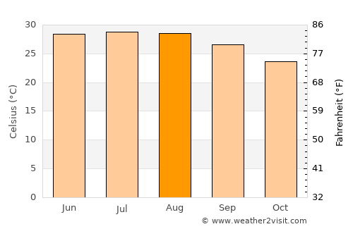 Maţāy average temperature in August