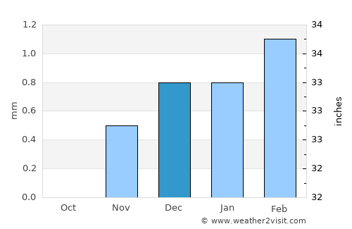 Maţāy average rain in December