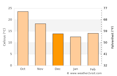 Maţāy average temperature in December
